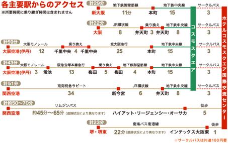 各主要駅からのアクセス